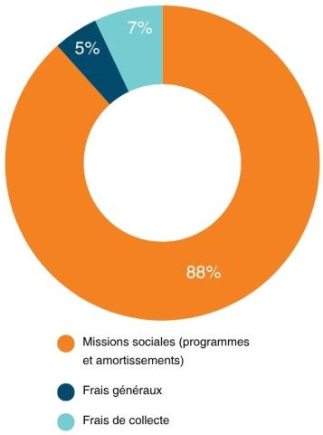 Emploi des fonds en 2025