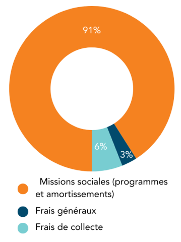 Répartition des dépenses 2023