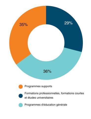 Ressources et dépenses 2021 2022